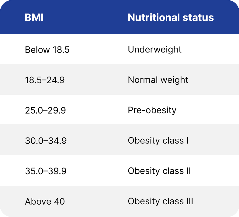 Body Mass Index Bmi Dofasting 1832